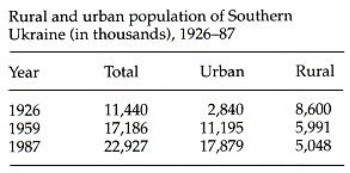 Image from entry Southern Ukraine Table3 in the Internet Encyclopedia of Ukraine